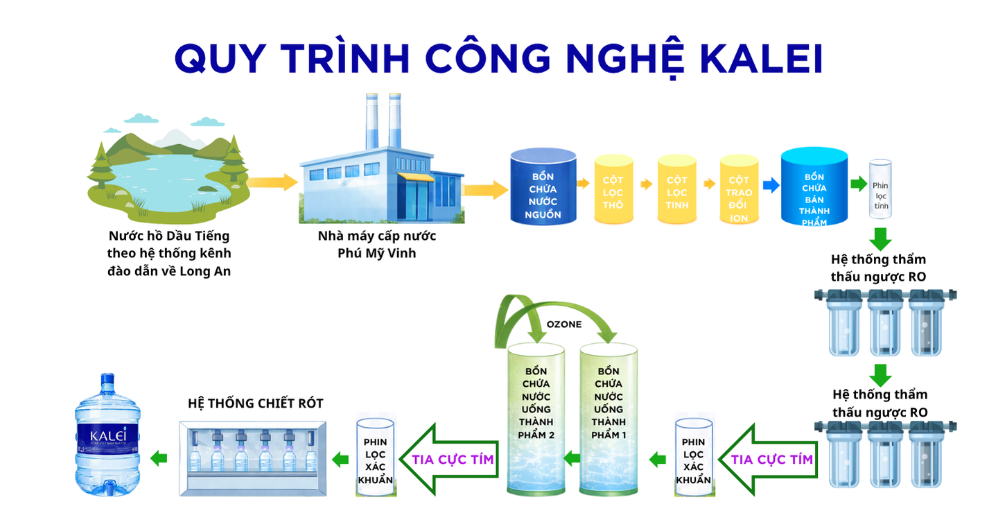 Quy trình sản xuất nước uống Kalei 8 bước khép kín tại nhà máy Phú Mỹ Vinh Long An