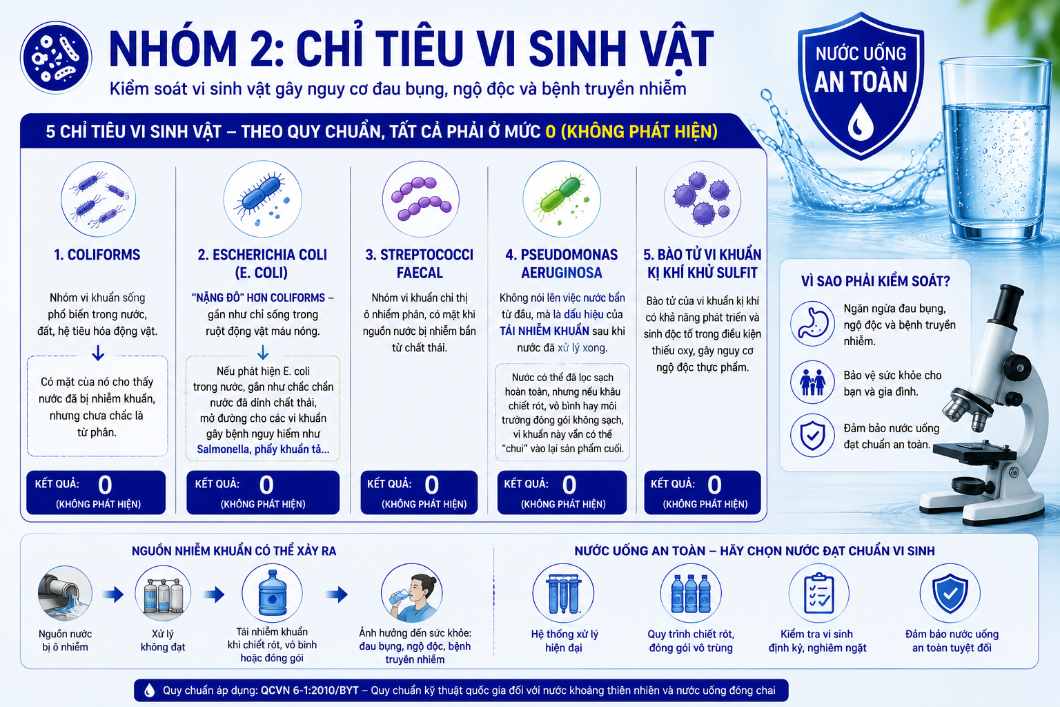 Chỉ tiêu vi sinh trong QCVN 6-1 đối với nước uống đóng bình