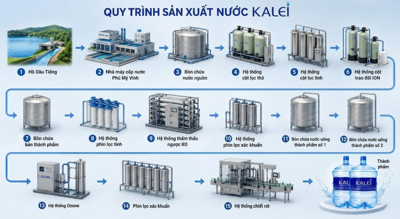 Quy trình 15 bước sản xuất nước Kalei