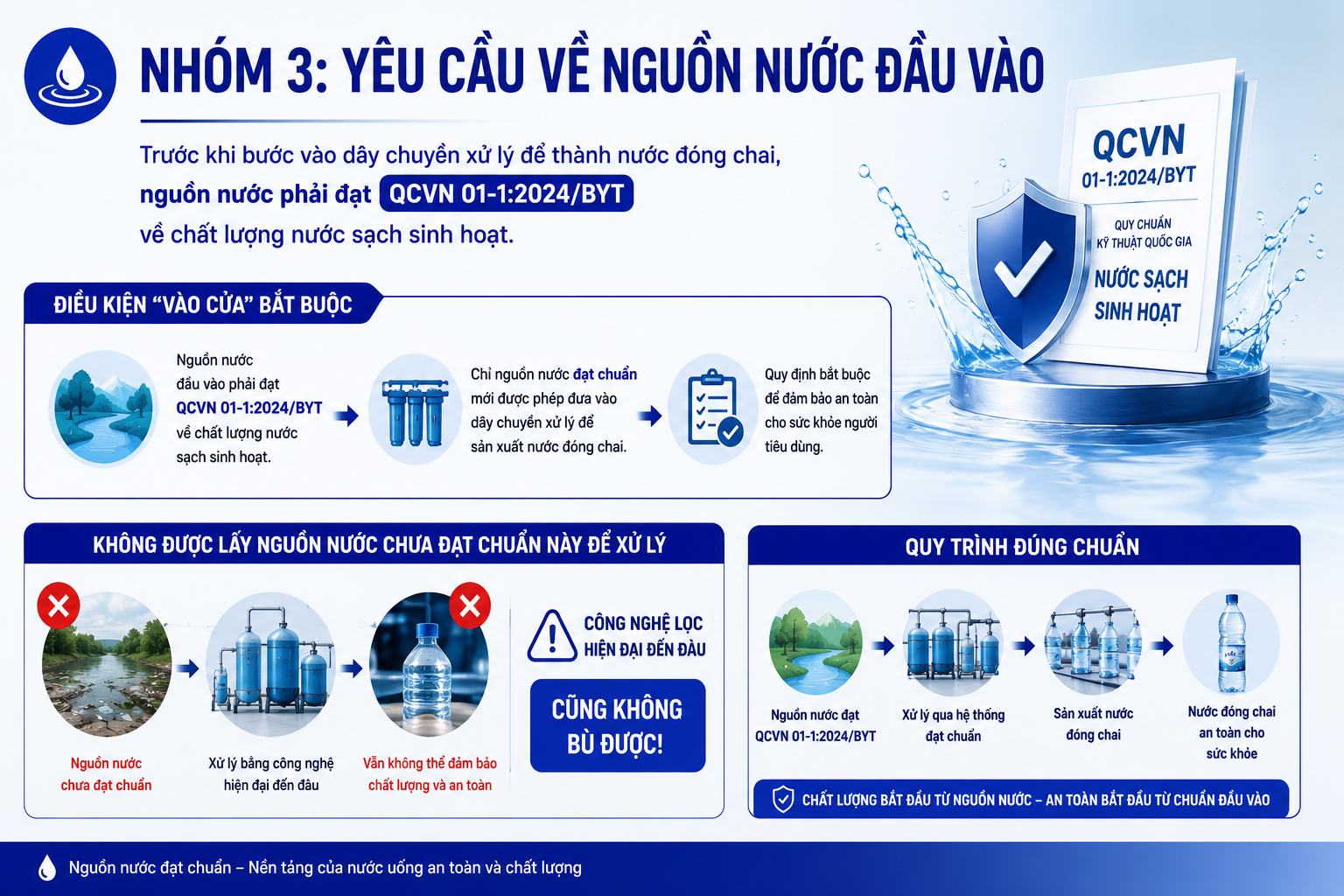 Yêu cầu nguồn nước đầu vào trong QCVN 6-1 đối với nước uống đóng bình