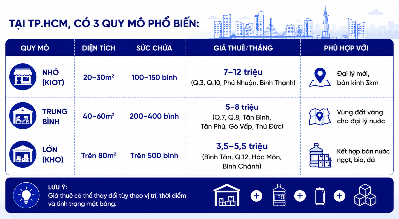 Chi phí mặt bằng khi mở đại lý nước bình