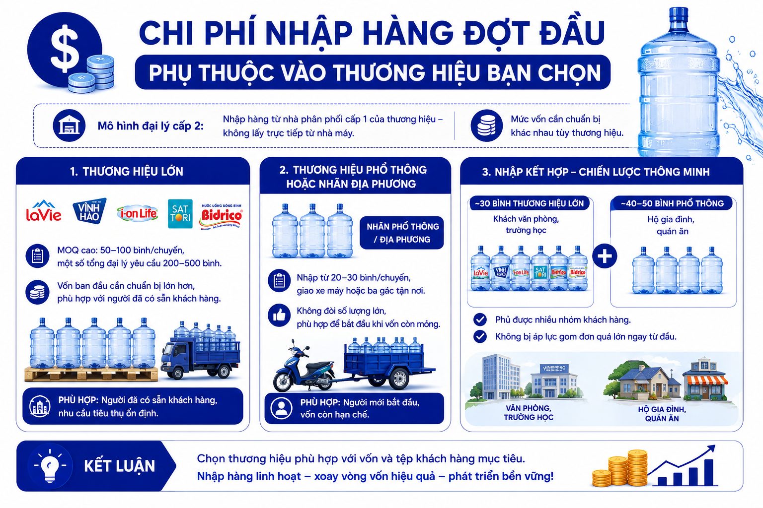 Chi phí nhập hàng đợt đầu đại lý nước bình cấp 2