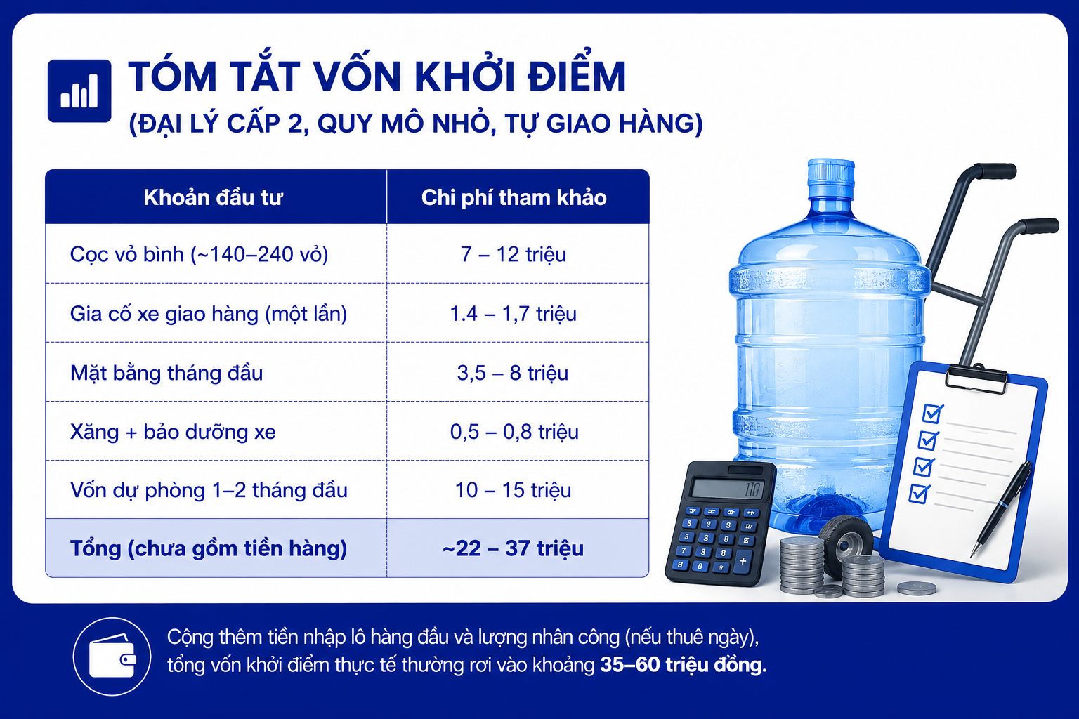 Vốn khởi điểm để mở nước uống đóng bình